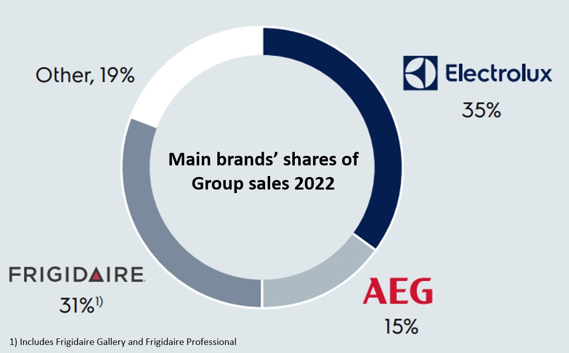 Three main strategic brands with strong and focused brand propositions – Electrolux  Group